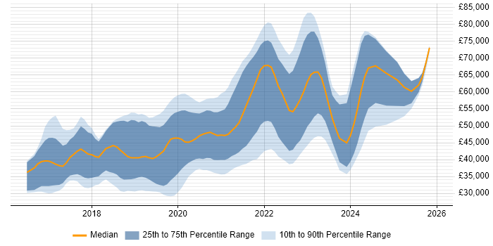 Salary distribution trend for jobs in Cardiff citing React