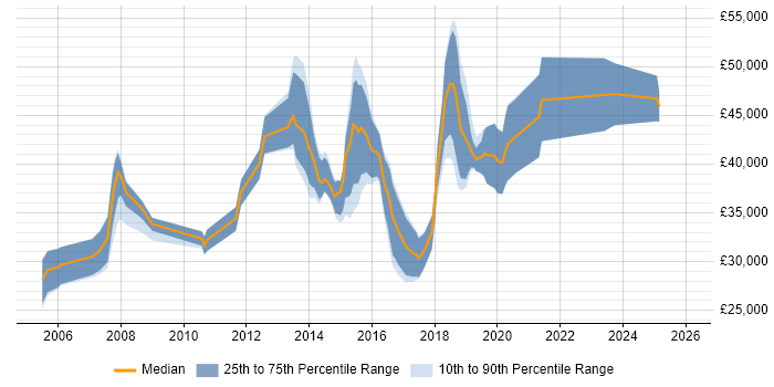 Salary distribution trend for jobs in Cardiff citing Red Hat Enterprise Linux