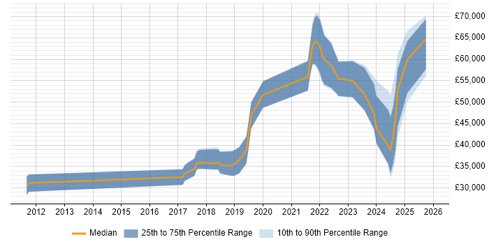 Salary distribution trend for jobs in Cardiff citing Redis