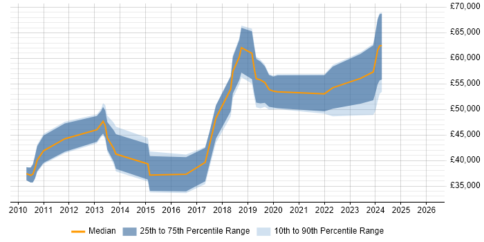 Salary distribution trend for jobs in Cardiff citing Refactoring