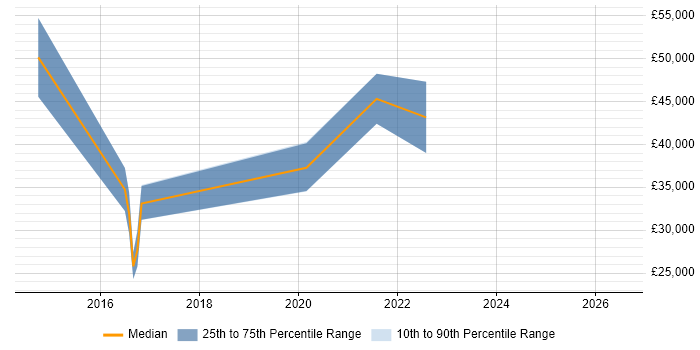 Salary distribution trend for jobs in Cardiff citing Reference Data