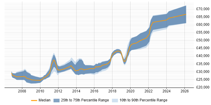 Salary distribution trend for jobs in Cardiff citing Regression Testing