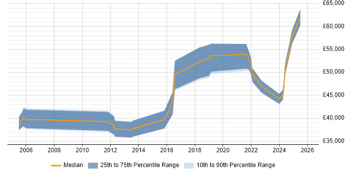Salary distribution trend for jobs in Cardiff citing Regulatory Compliance