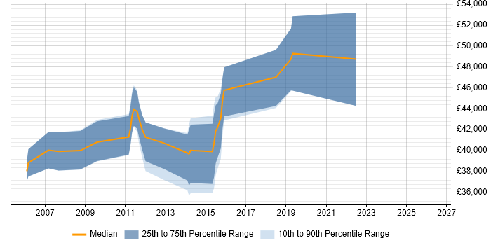 Salary distribution trend for Release Manager job vacancies in Cardiff