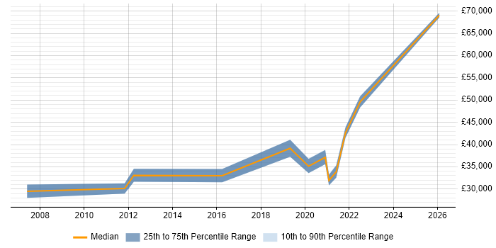 Salary distribution trend for jobs in Cardiff citing Remedy ITSM
