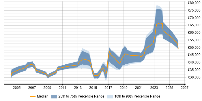 Salary distribution trend for jobs in Cardiff citing Requirements Analysis