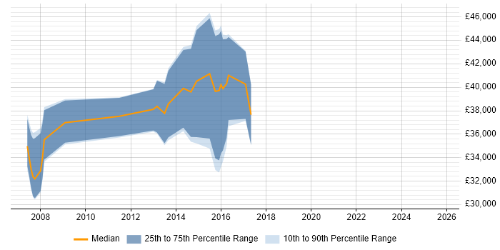 Salary distribution trend for jobs in Cardiff citing Requirements Management