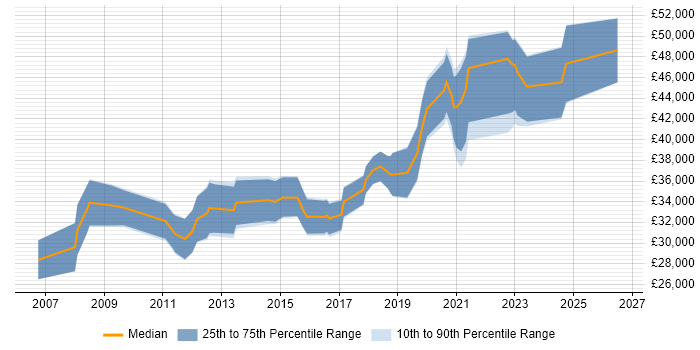 Salary distribution trend for jobs in Cardiff citing Requirements Workshops