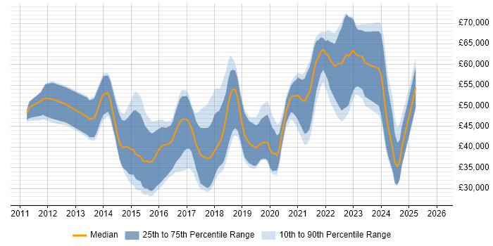 Salary distribution trend for jobs in Cardiff citing REST