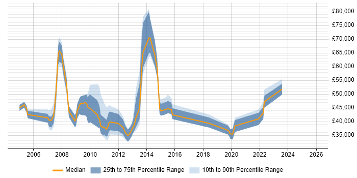 Salary distribution trend for jobs in Cardiff citing Retail Banking