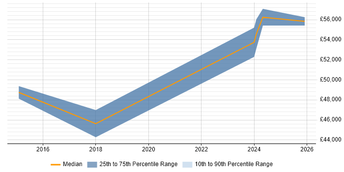 Salary distribution trend for jobs in Cardiff citing Runbook