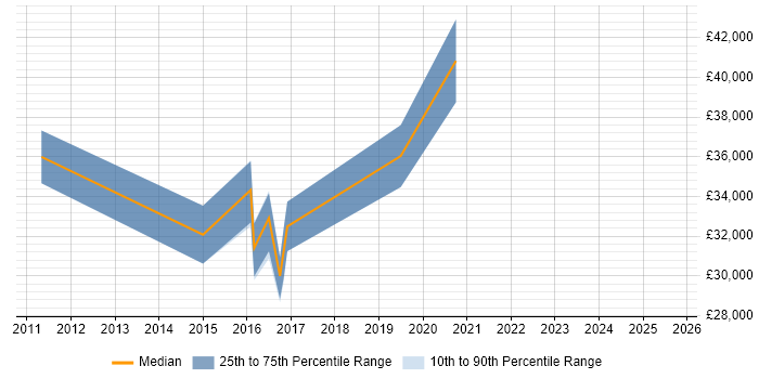 Salary distribution trend for jobs in Cardiff citing Sage 200