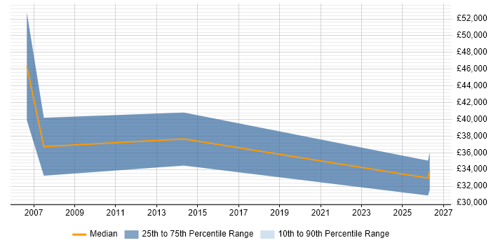Salary distribution trend for Sales Account Manager job vacancies in Cardiff