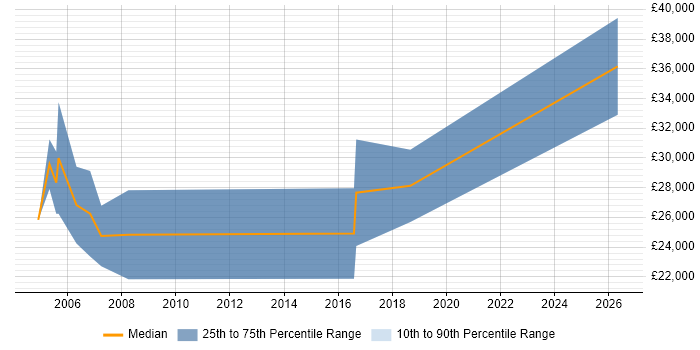 Salary distribution trend for Sales Executive job vacancies in Cardiff