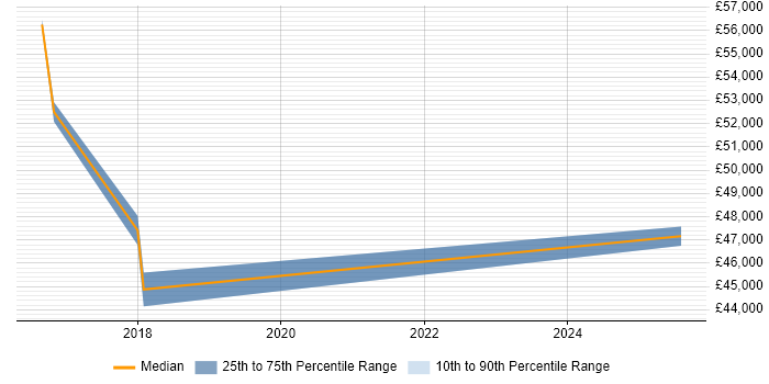 Salary distribution trend for Salesforce Analyst job vacancies in Cardiff Salary distribution trend for Salesforce Analyst job vacancies in Cardiff