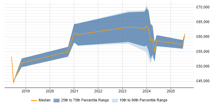 Salary distribution trend for Salesforce Developer job vacancies in Cardiff