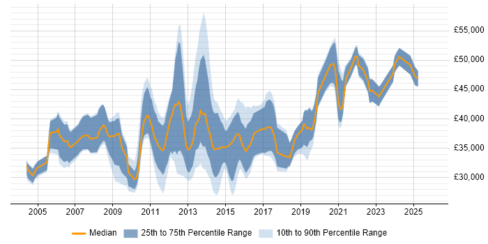 Salary distribution trend for jobs in Cardiff citing SAN