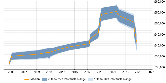 Salary distribution trend for SAP Analyst job vacancies in Cardiff