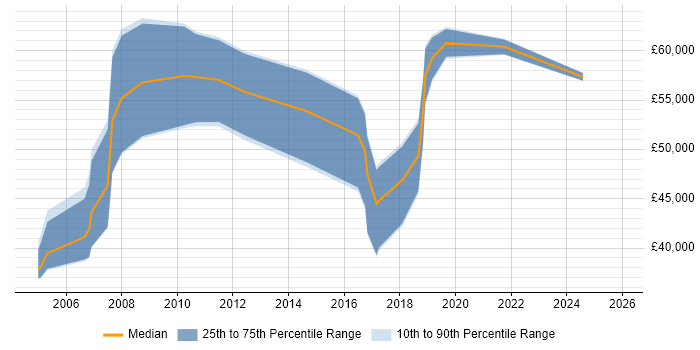 Salary distribution trend for SAP Consultant job vacancies in Cardiff