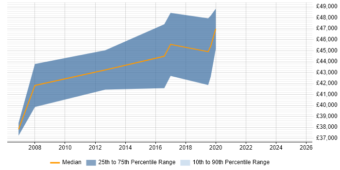 Salary distribution trend for jobs in Cardiff citing SAP ERP