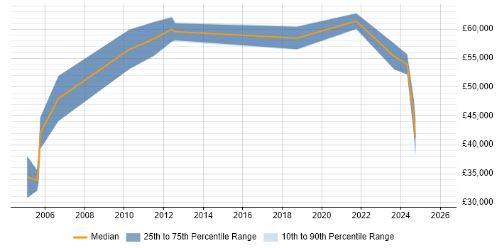 Salary distribution trend for jobs in Cardiff citing SAP FI