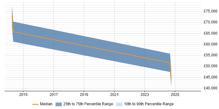 Salary distribution trend for jobs in Cardiff citing SAP PP