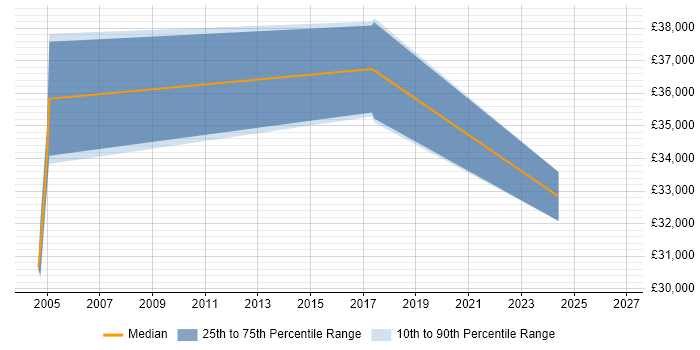 Salary distribution trend for SAP Support Analyst job vacancies in Cardiff