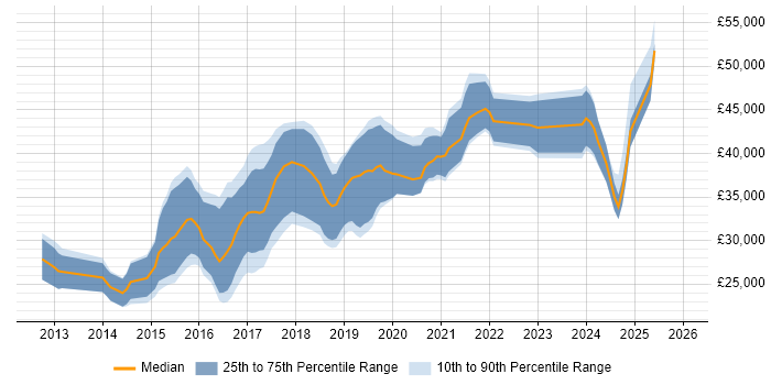 Salary distribution trend for jobs in Cardiff citing Sass