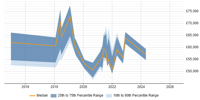 Salary distribution trend for jobs in Cardiff citing Scaled Agile Framework