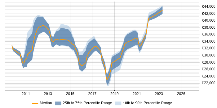 Salary distribution trend for jobs in Cardiff citing SCCM