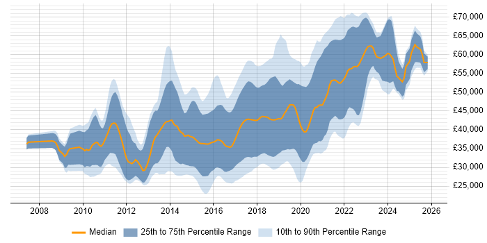 Salary distribution trend for jobs in Cardiff citing Scrum