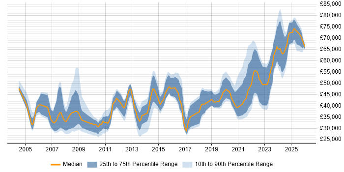 Salary distribution trend for jobs in Cardiff citing Security Cleared