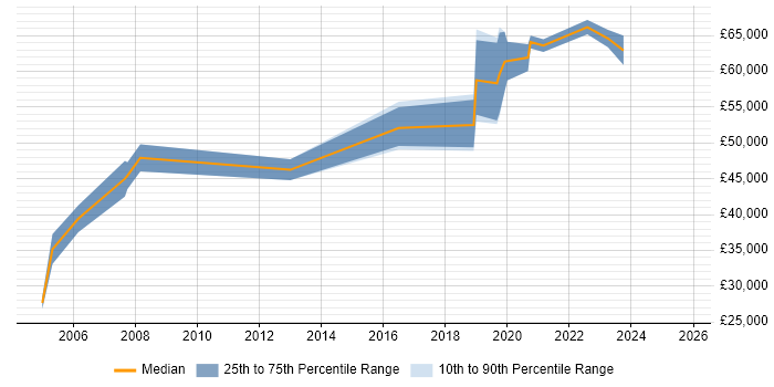 Salary distribution trend for Security Consultant job vacancies in Cardiff