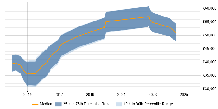 Salary distribution trend for jobs in Cardiff citing Security Operations Centre Salary distribution trend for jobs in Cardiff citing Security Operations Centre