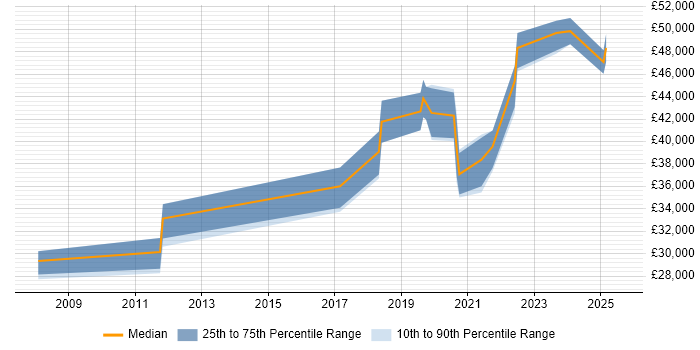 Salary distribution trend for jobs in Cardiff citing Security Patching