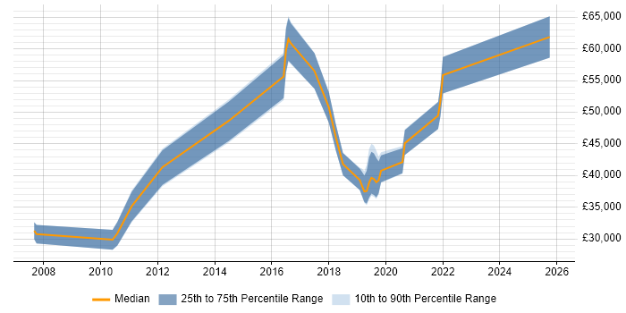Salary distribution trend for jobs in Cardiff citing Security Testing