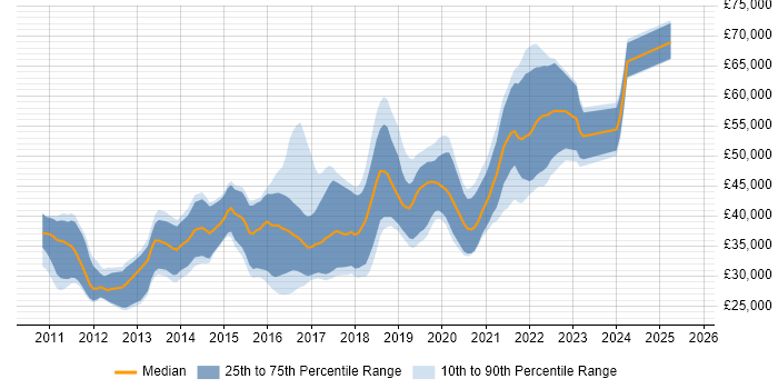 Salary distribution trend for jobs in Cardiff citing Selenium