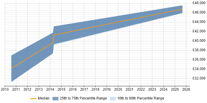 Salary distribution trend for Senior Account Manager job vacancies in Cardiff