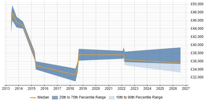 Salary distribution trend for Senior Applications Support job vacancies in Cardiff