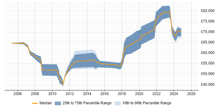 Salary distribution trend for Senior Architect job vacancies in Cardiff