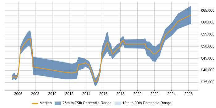 Salary distribution trend for Senior Business Analyst job vacancies in Cardiff