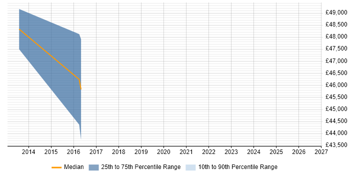 Salary distribution trend for Senior Business Development Manager job vacancies in Cardiff