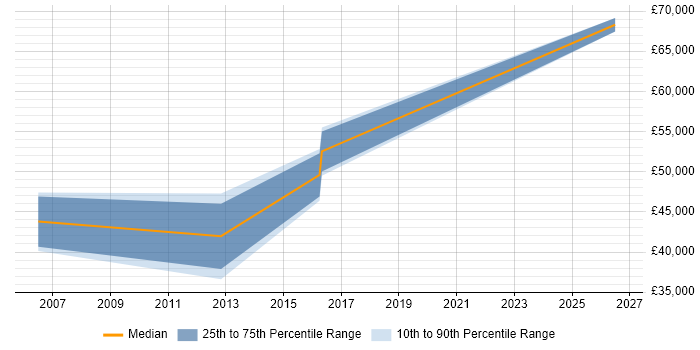Salary distribution trend for Senior Business Manager job vacancies in Cardiff