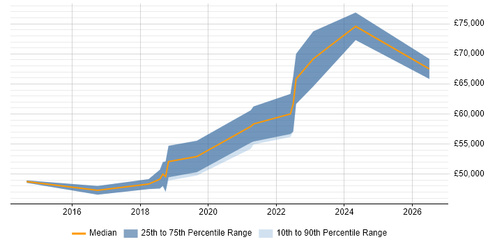 Salary distribution trend for Senior Cloud Engineer job vacancies in Cardiff