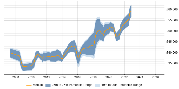 Salary distribution trend for Senior C# Developer job vacancies in Cardiff