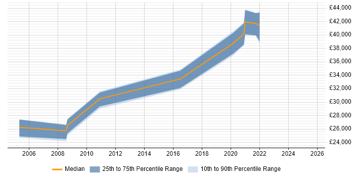 Salary distribution trend for Senior Data Analyst job vacancies in Cardiff