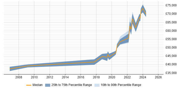 Salary distribution trend for Senior Data Engineer job vacancies in Cardiff
