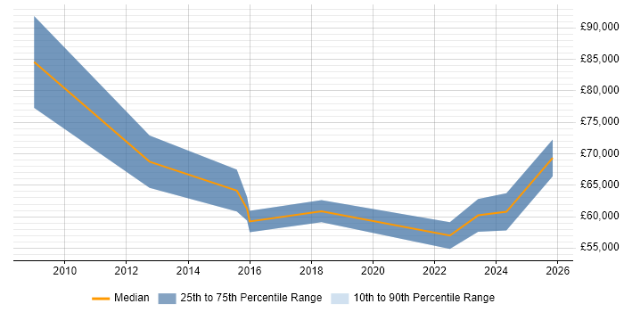 Salary distribution trend for Senior Delivery Manager job vacancies in Cardiff