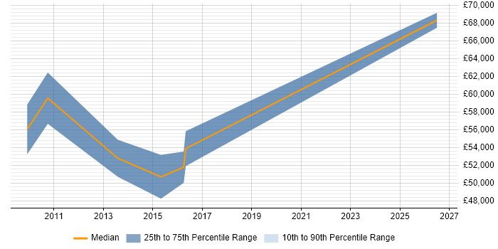 Salary distribution trend for Senior Development Manager job vacancies in Cardiff