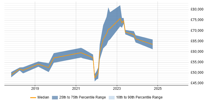 Salary distribution trend for Senior DevOps Engineer job vacancies in Cardiff